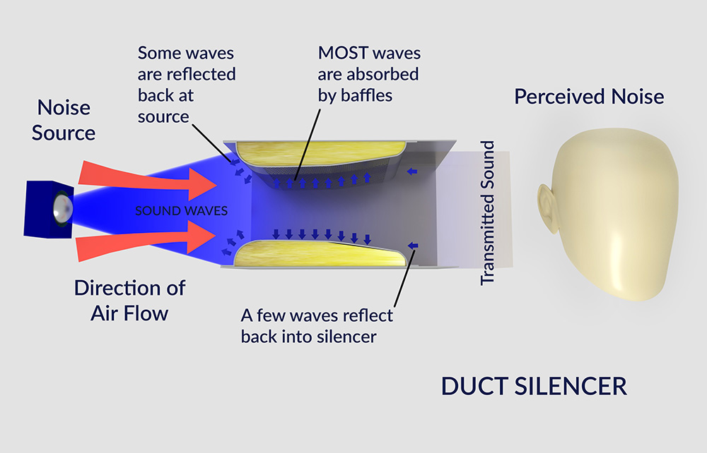 Engineering Solving Noise - Vimax Fan