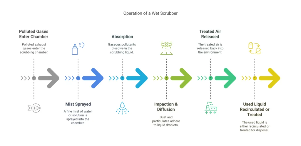 How Does a Wet Dust Collector Work? The Science of Wet Scrubbing