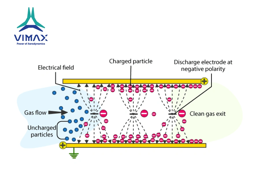 How Does a WESP Work?